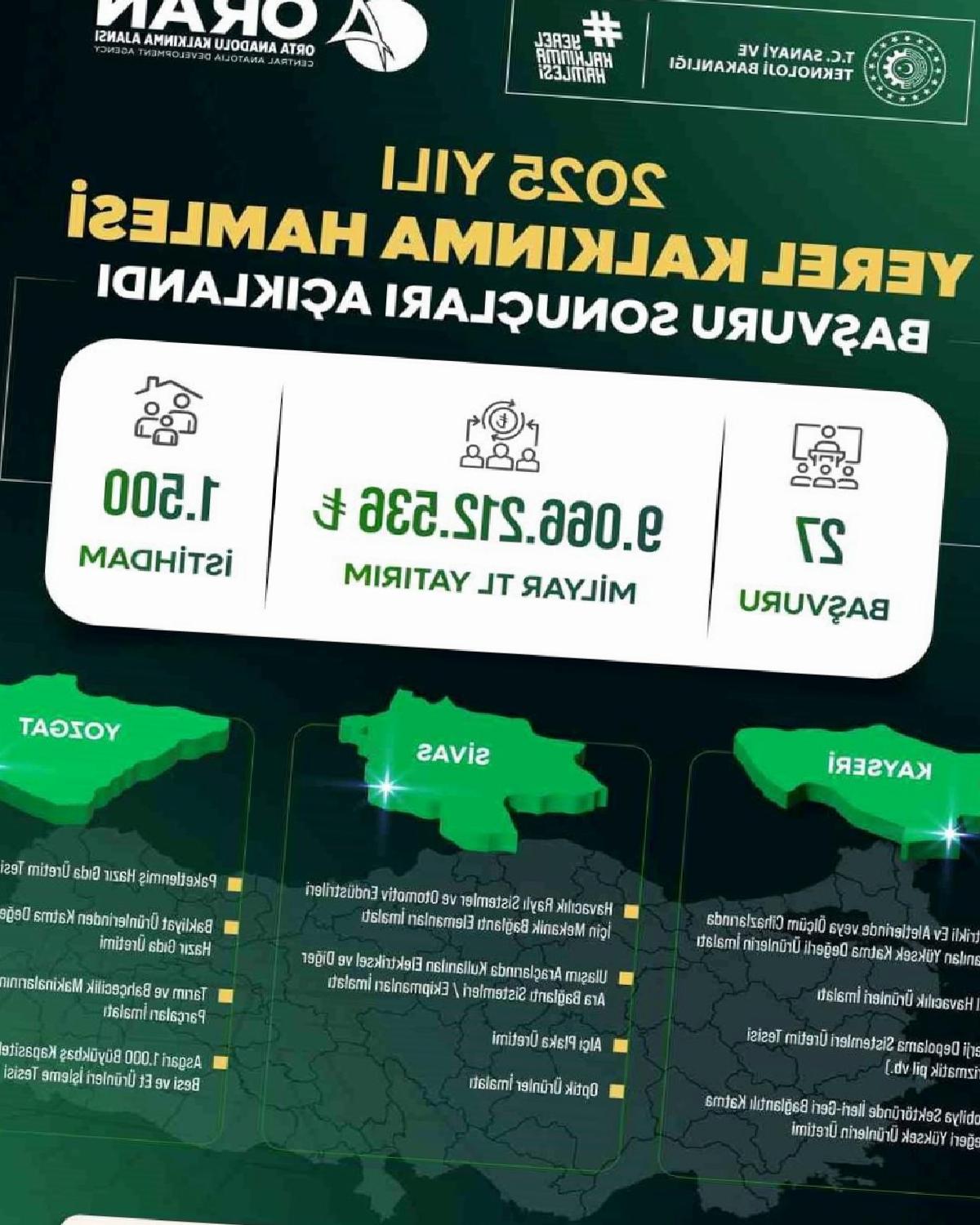Yerel Kalkınma Hamlesi ile Kayseri, Sivas ve Yozgat’a yatırım atağı: 9 milyar TL’lik yeni yatırım