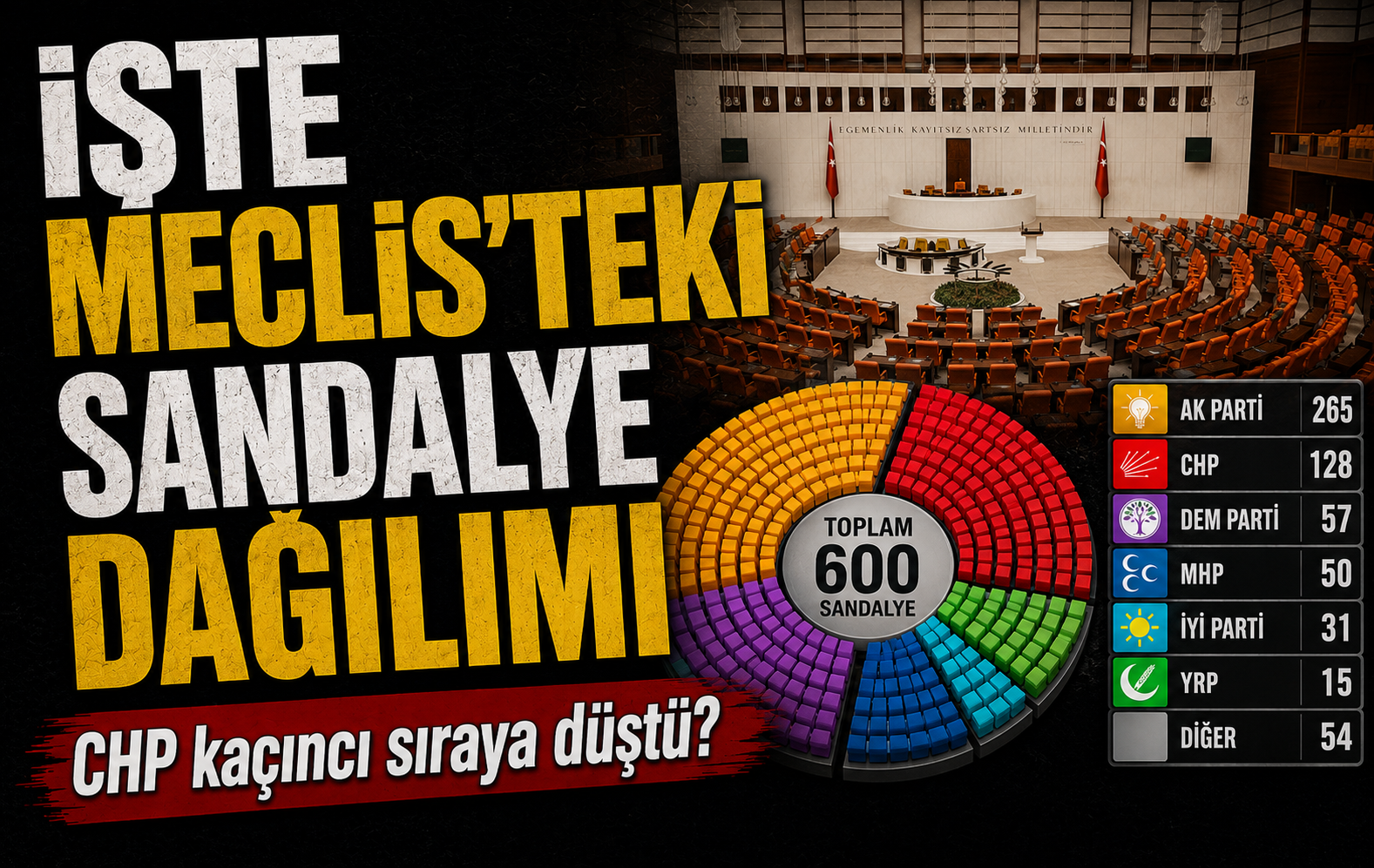 Meclis’te tarihi tablo! CHP 24 yıl sonra ana muhalefet unvanını kaybetti! İşte sandalye sayıları